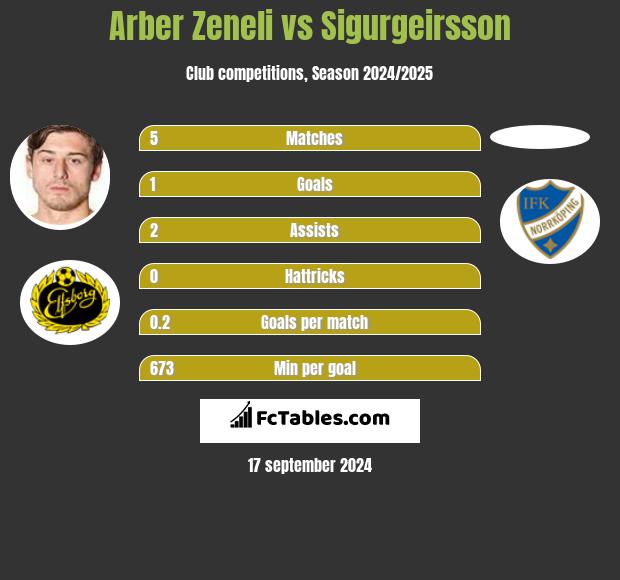 Arber Zeneli vs Sigurgeirsson h2h player stats