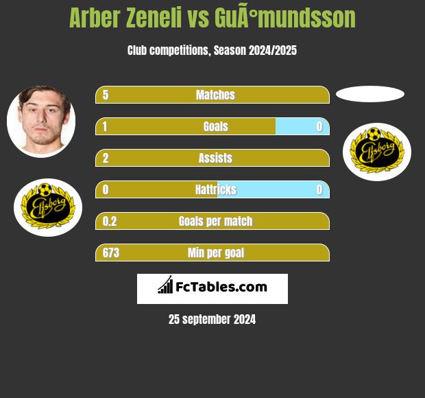 Arber Zeneli vs GuÃ°mundsson h2h player stats