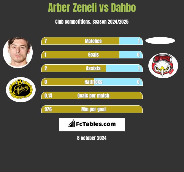 Arber Zeneli vs Dahbo h2h player stats