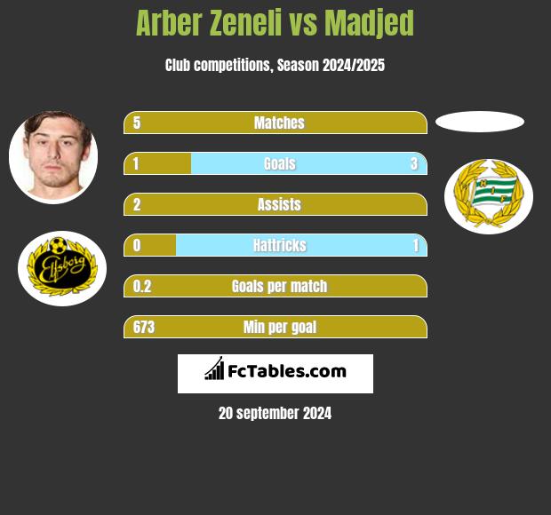 Arber Zeneli vs Madjed h2h player stats