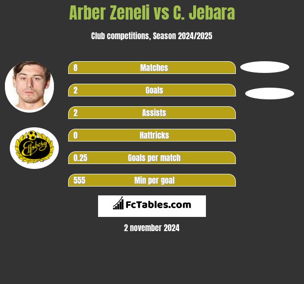 Arber Zeneli vs C. Jebara h2h player stats