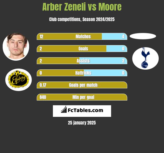 Arber Zeneli vs Moore h2h player stats