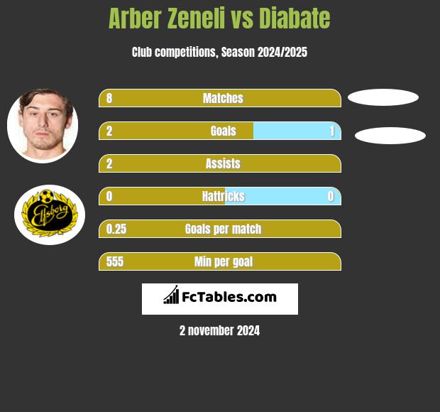 Arber Zeneli vs Diabate h2h player stats