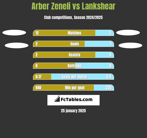 Arber Zeneli vs Lankshear h2h player stats