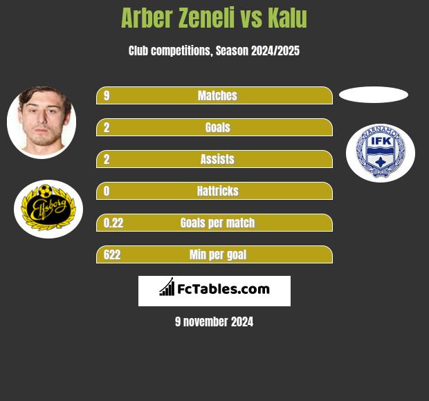 Arber Zeneli vs Kalu h2h player stats