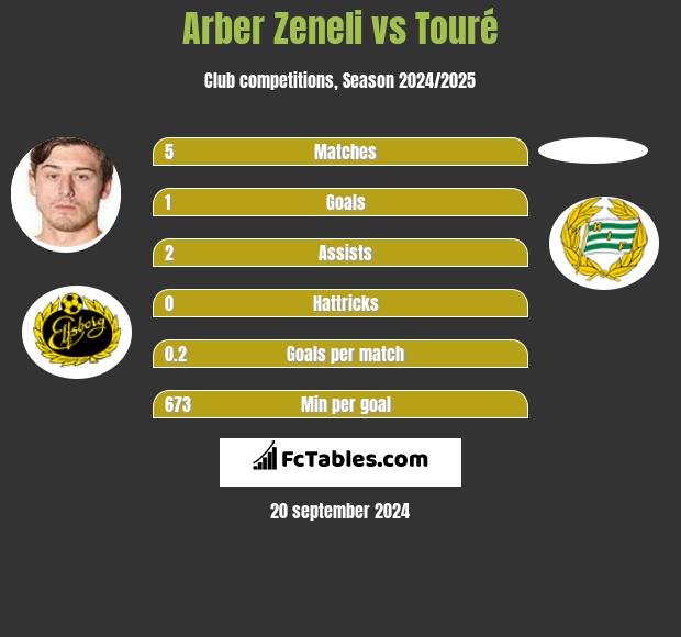 Arber Zeneli vs Touré h2h player stats