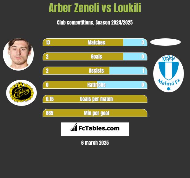 Arber Zeneli vs Loukili h2h player stats