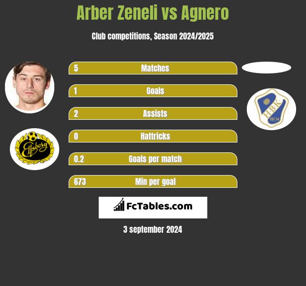 Arber Zeneli vs Agnero h2h player stats