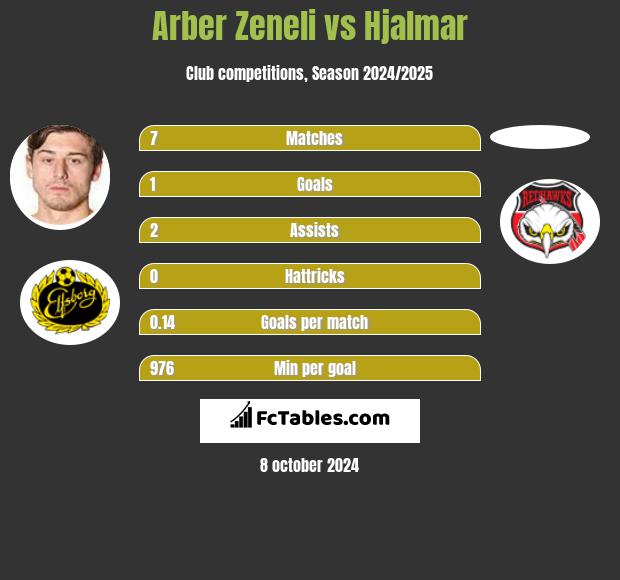 Arber Zeneli vs Hjalmar h2h player stats