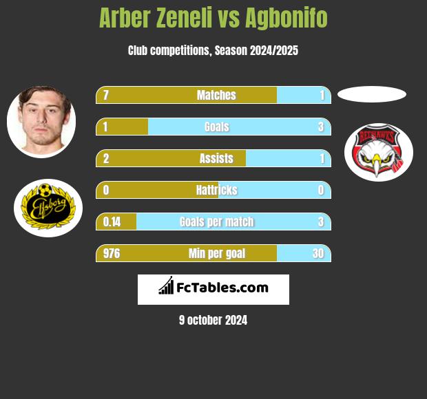 Arber Zeneli vs Agbonifo h2h player stats