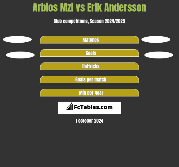 Arbios Mzi vs Erik Andersson h2h player stats