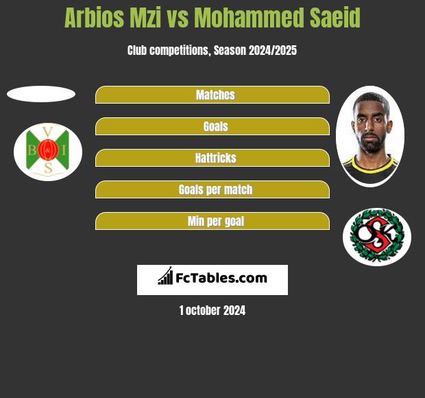 Arbios Mzi vs Mohammed Saeid h2h player stats