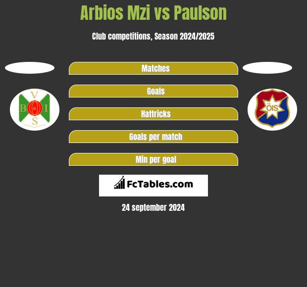 Arbios Mzi vs Paulson h2h player stats