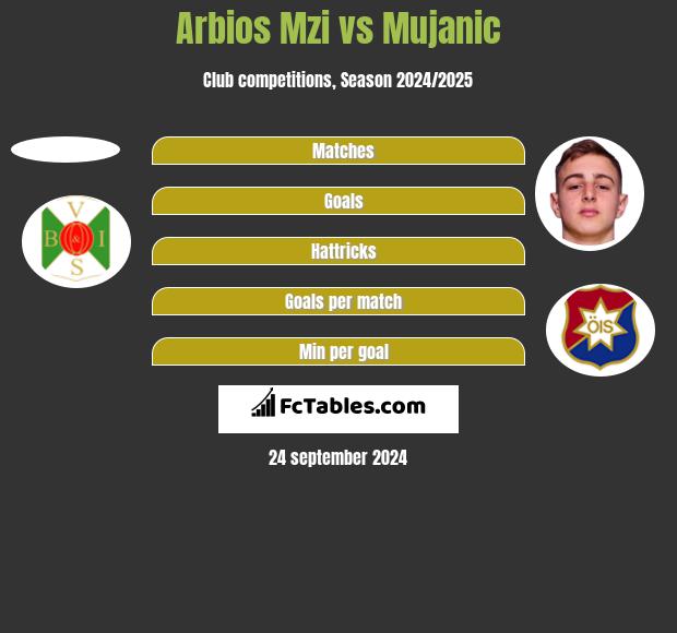 Arbios Mzi vs Mujanic h2h player stats