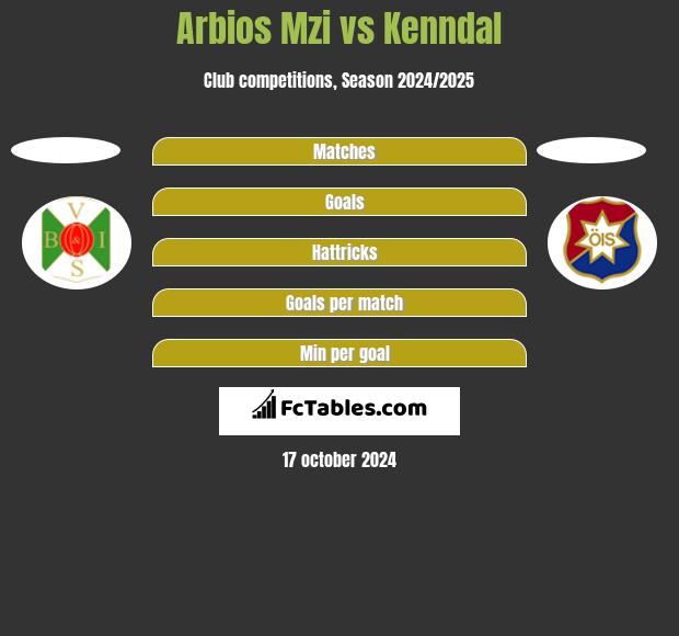 Arbios Mzi vs Kenndal h2h player stats