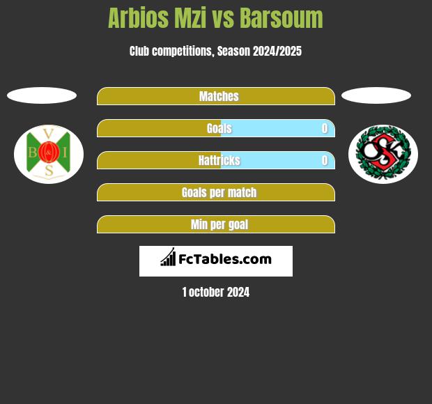 Arbios Mzi vs Barsoum h2h player stats