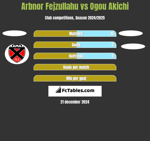 Arbnor Fejzullahu vs Ogou Akichi h2h player stats