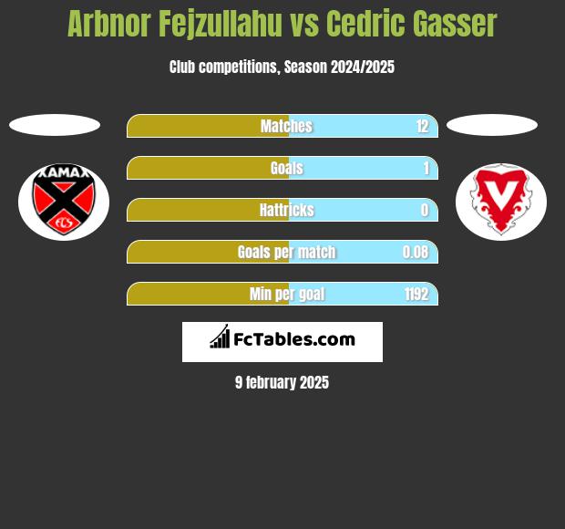 Arbnor Fejzullahu vs Cedric Gasser h2h player stats