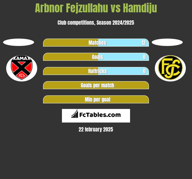 Arbnor Fejzullahu vs Hamdiju h2h player stats