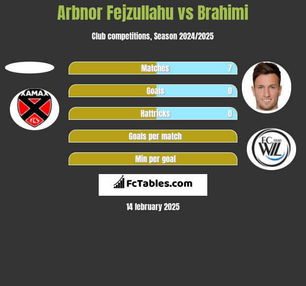 Arbnor Fejzullahu vs Brahimi h2h player stats