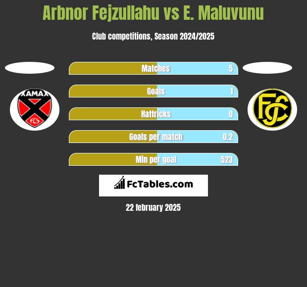 Arbnor Fejzullahu vs E. Maluvunu h2h player stats