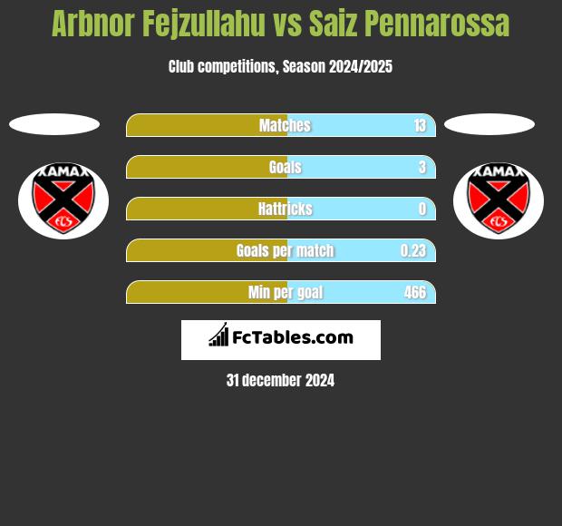 Arbnor Fejzullahu vs Saiz Pennarossa h2h player stats