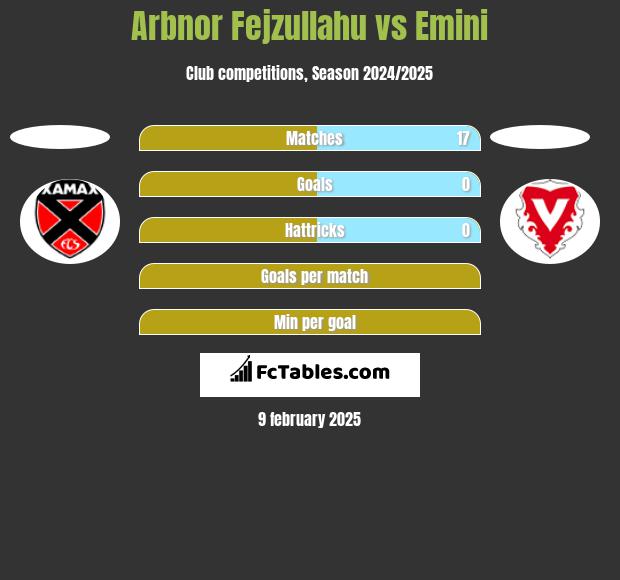 Arbnor Fejzullahu vs Emini h2h player stats