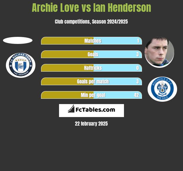 Archie Love vs Ian Henderson h2h player stats