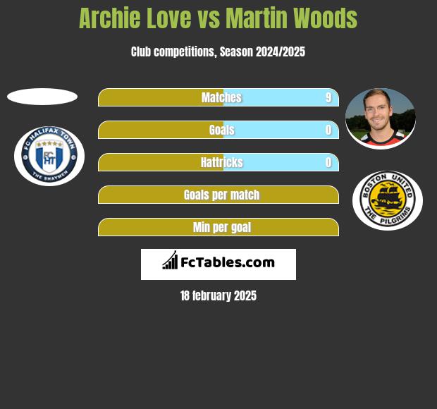 Archie Love vs Martin Woods h2h player stats