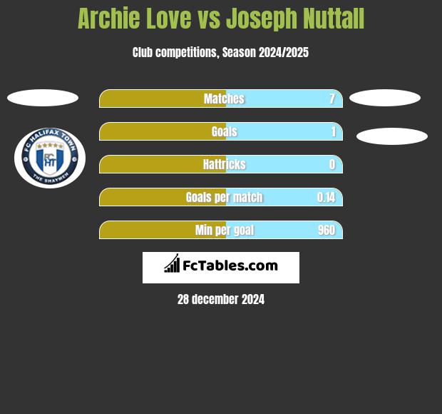 Archie Love vs Joseph Nuttall h2h player stats