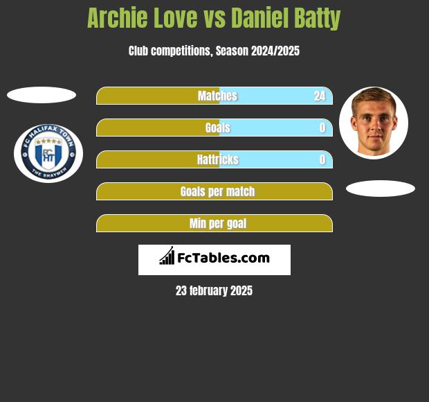 Archie Love vs Daniel Batty h2h player stats