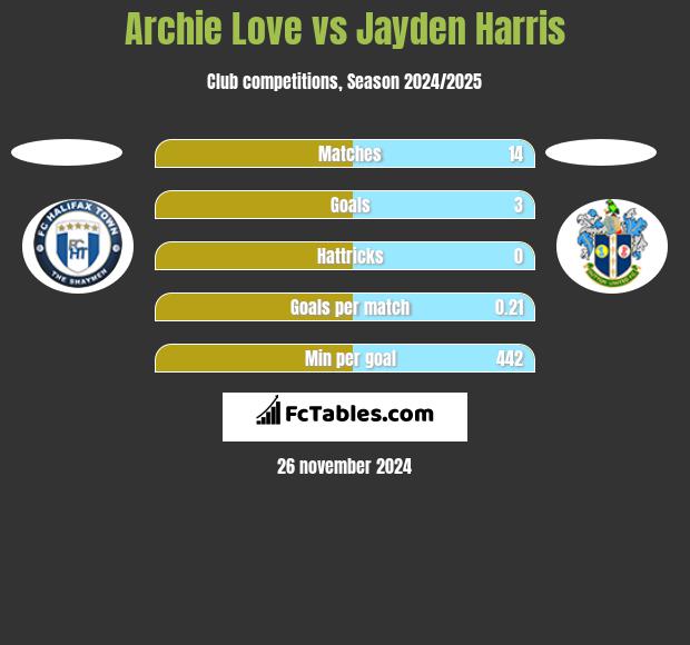 Archie Love vs Jayden Harris h2h player stats