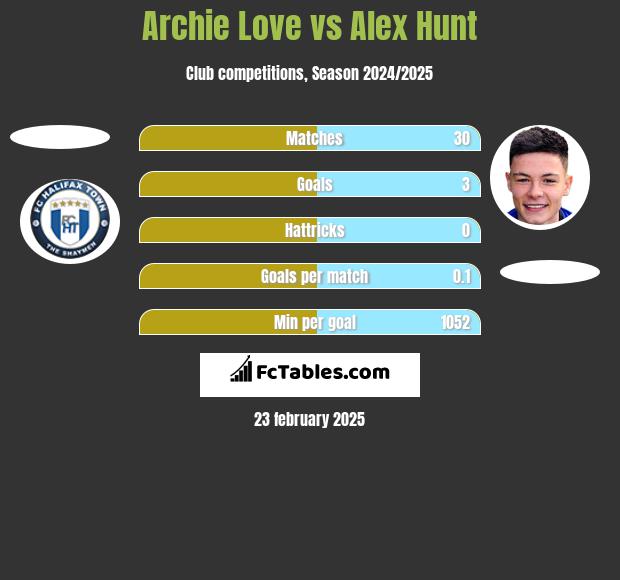 Archie Love vs Alex Hunt h2h player stats