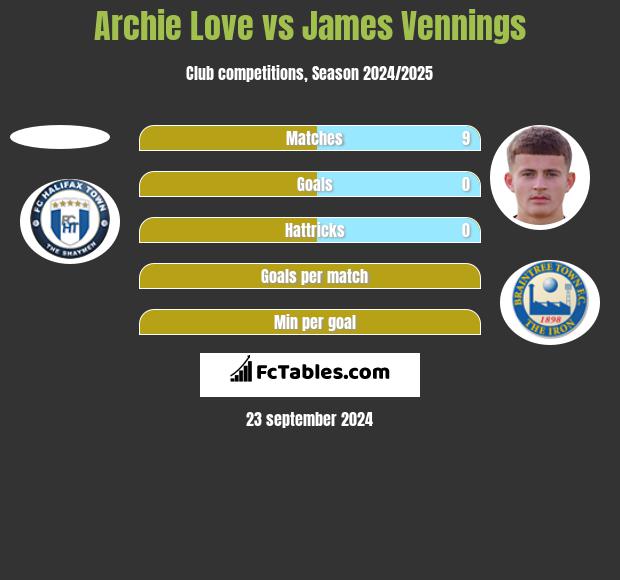 Archie Love vs James Vennings h2h player stats