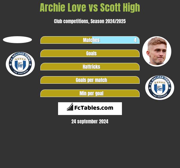 Archie Love vs Scott High h2h player stats