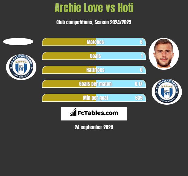 Archie Love vs Hoti h2h player stats