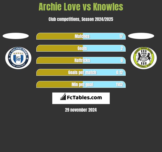 Archie Love vs Knowles h2h player stats