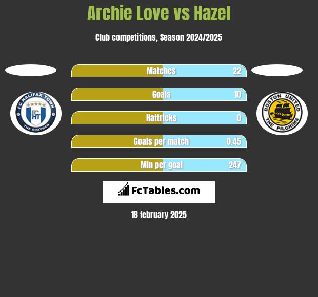 Archie Love vs Hazel h2h player stats