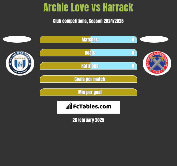 Archie Love vs Harrack h2h player stats