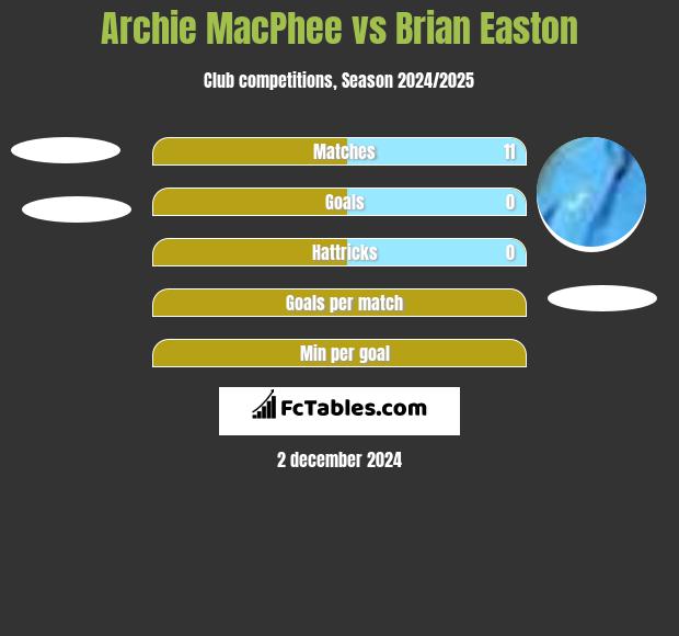 Archie MacPhee vs Brian Easton h2h player stats