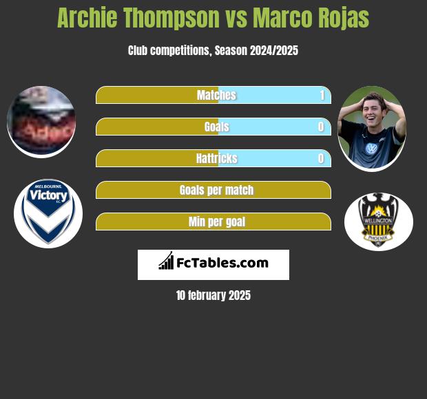 Archie Thompson vs Marco Rojas h2h player stats