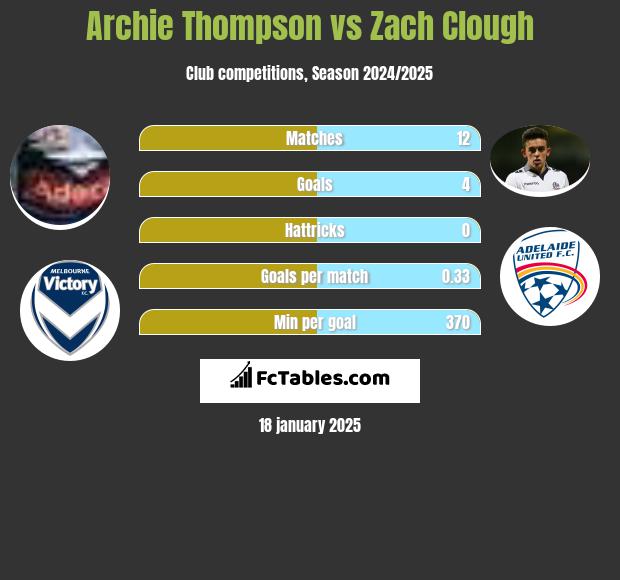 Archie Thompson vs Zach Clough h2h player stats