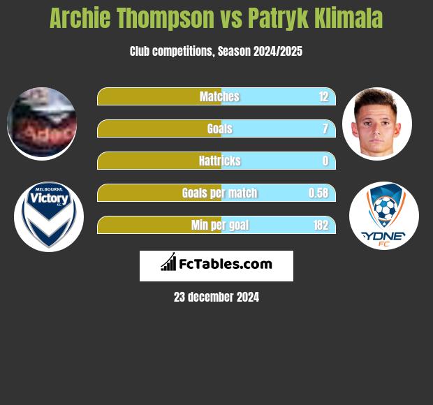 Archie Thompson vs Patryk Klimala h2h player stats