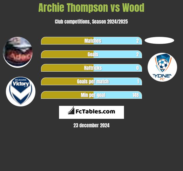 Archie Thompson vs Wood h2h player stats