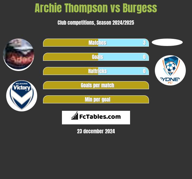 Archie Thompson vs Burgess h2h player stats