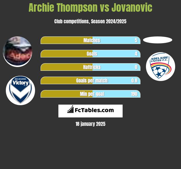 Archie Thompson vs Jovanovic h2h player stats