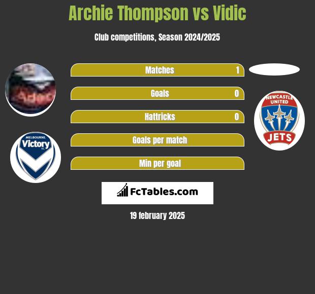 Archie Thompson vs Vidic h2h player stats