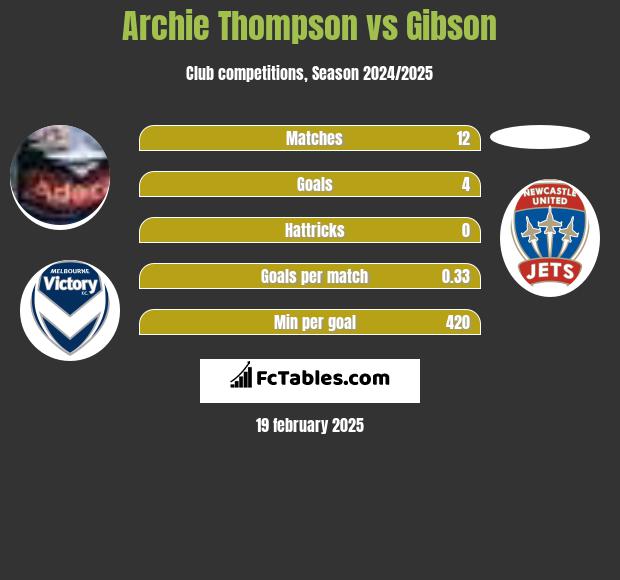 Archie Thompson vs Gibson h2h player stats