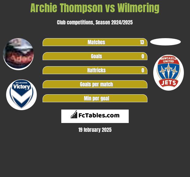 Archie Thompson vs Wilmering h2h player stats