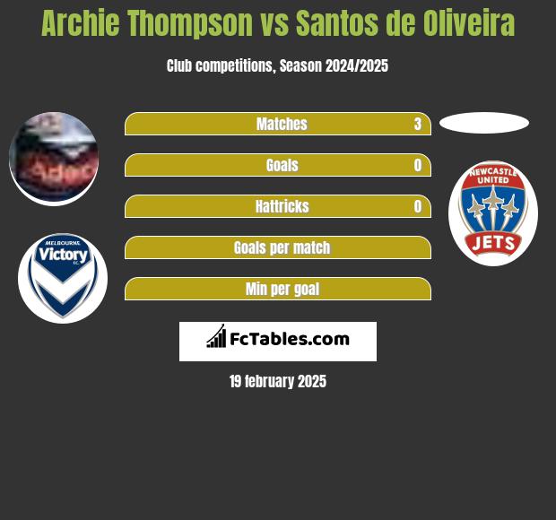 Archie Thompson vs Santos de Oliveira h2h player stats